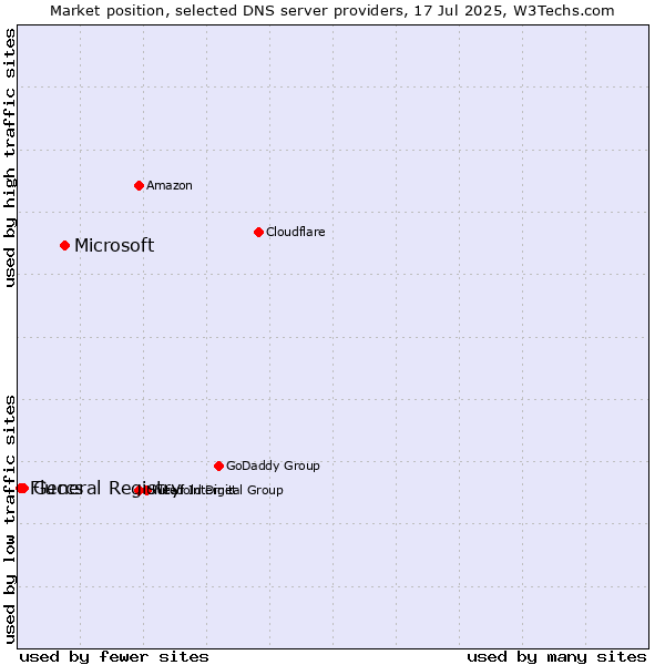 Market position of Microsoft vs. General Registry vs. Fluccs