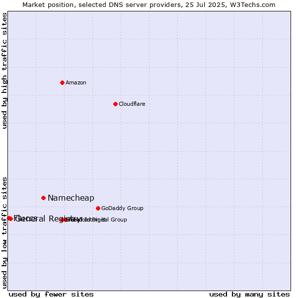 Market position of Namecheap vs. General Registry vs. Fluccs