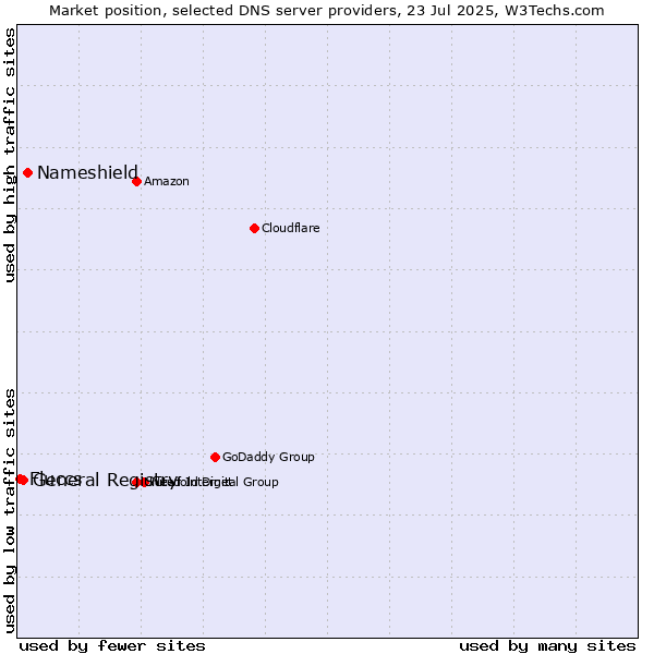 Market position of Nameshield vs. General Registry vs. Fluccs