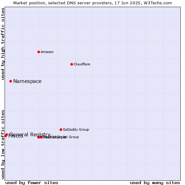 Market position of Namespace vs. General Registry vs. Fluccs