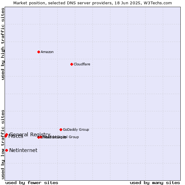 Market position of General Registry vs. Netinternet vs. Fluccs