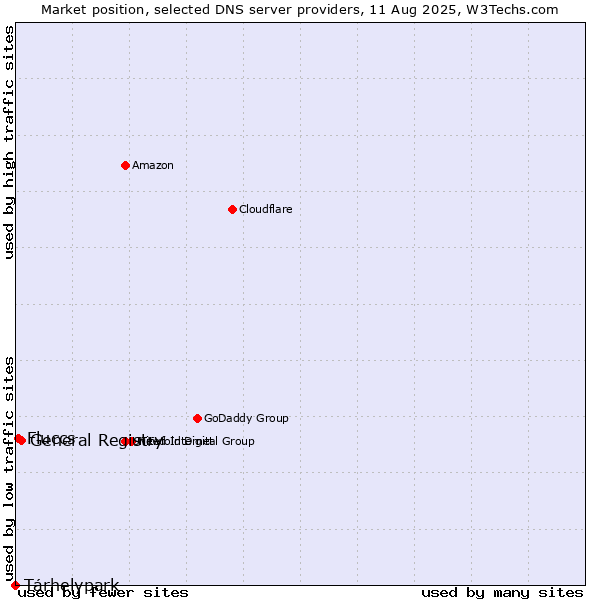 Market position of Tárhelypark vs. General Registry vs. Fluccs