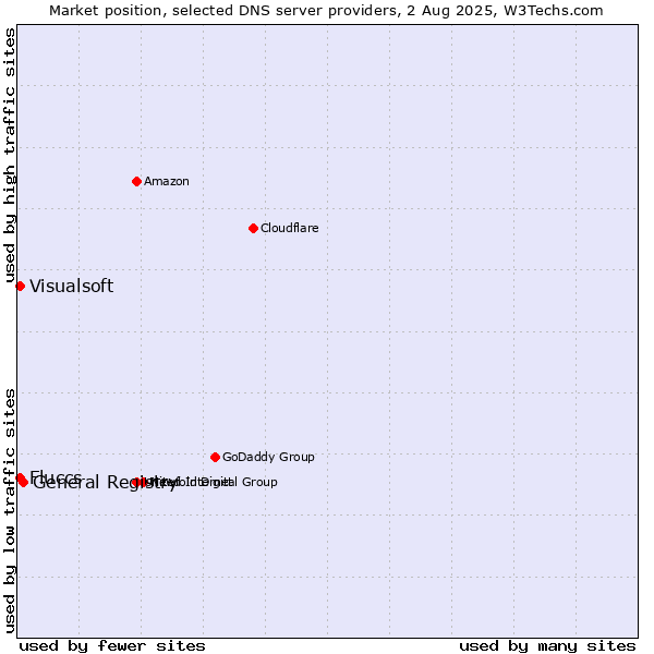 Market position of General Registry vs. Fluccs vs. Visualsoft