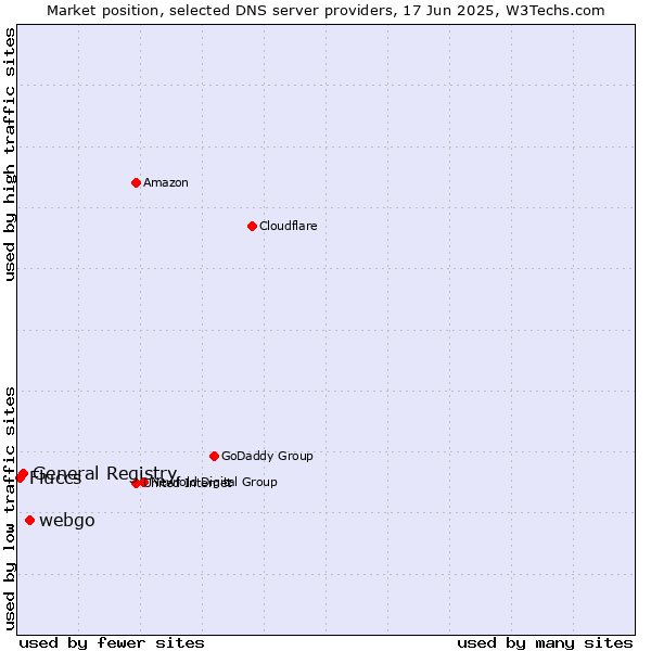 Market position of webgo vs. General Registry vs. Fluccs