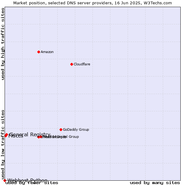 Market position of General Registry vs. Fluccs vs. Webhost Python