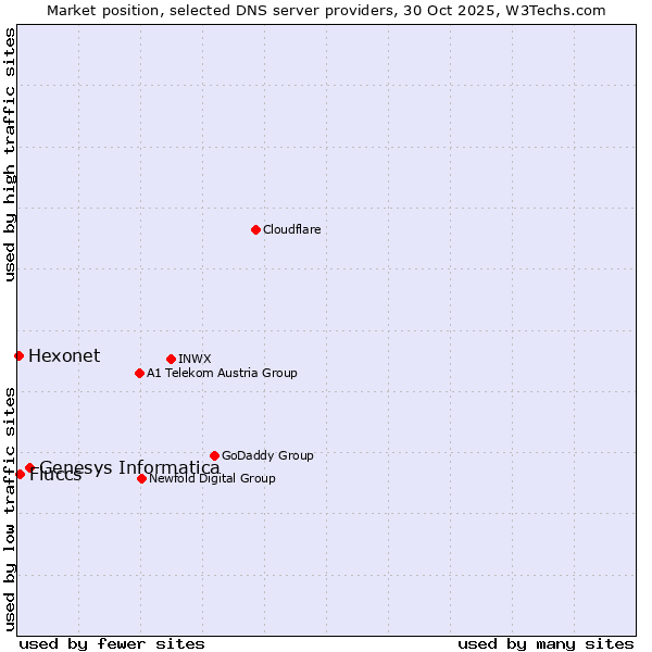 Market position of Genesys Informatica vs. Fluccs vs. Hexonet