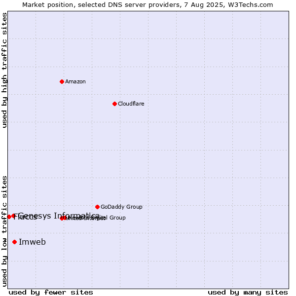 Market position of Imweb vs. Genesys Informatica vs. Fluccs