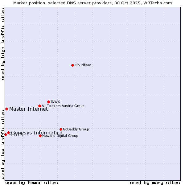 Market position of Genesys Informatica vs. Master Internet vs. Fluccs