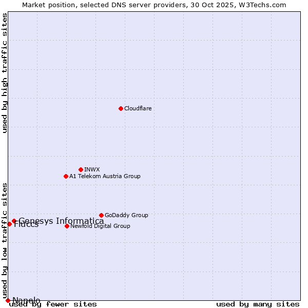 Market position of Genesys Informatica vs. Fluccs vs. Nanelo