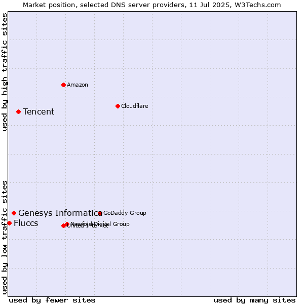 Market position of Tencent vs. Genesys Informatica vs. Fluccs