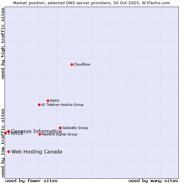 Market position of Web Hosting Canada vs. Genesys Informatica vs. Fluccs
