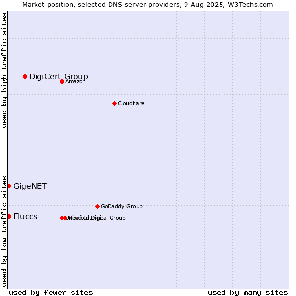 Market position of DigiCert Group vs. Fluccs vs. GigeNET