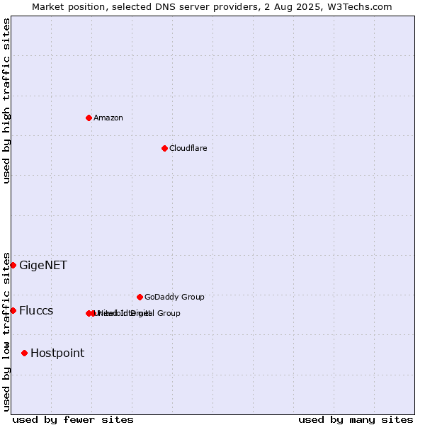 Market position of Hostpoint vs. Fluccs vs. GigeNET