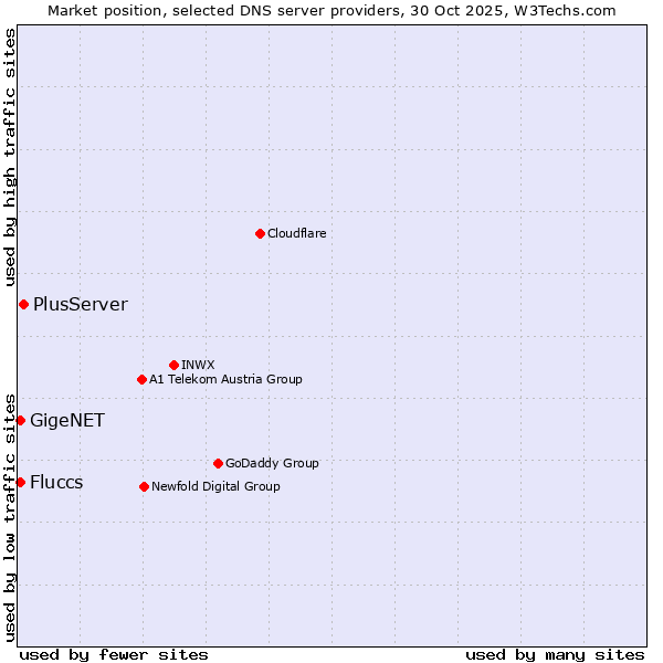 Market position of PlusServer vs. Fluccs vs. GigeNET