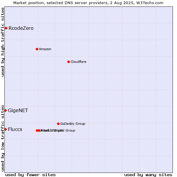 Market position of RcodeZero vs. Fluccs vs. GigeNET