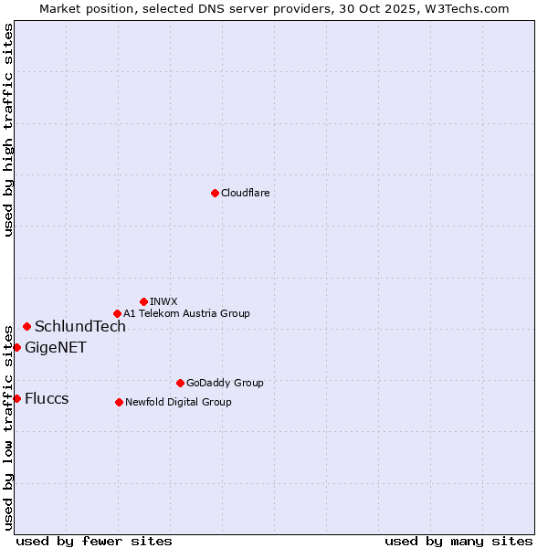Market position of SchlundTech vs. Fluccs vs. GigeNET