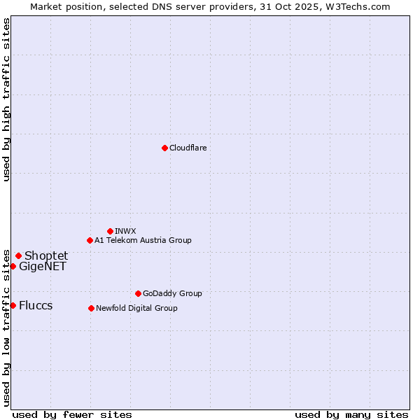 Market position of Shoptet vs. Fluccs vs. GigeNET