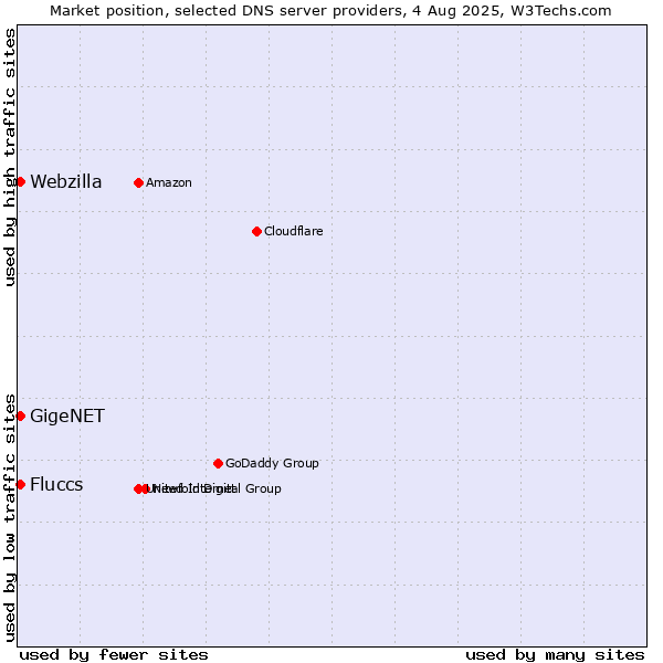 Market position of Fluccs vs. GigeNET vs. Webzilla