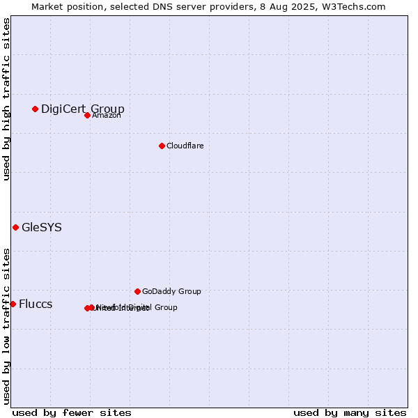 Market position of DigiCert Group vs. GleSYS vs. Fluccs