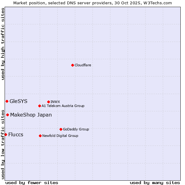Market position of MakeShop Japan vs. GleSYS vs. Fluccs
