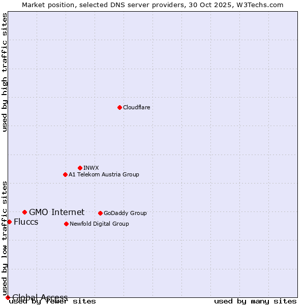 Market position of GMO Internet vs. Fluccs vs. Global Access