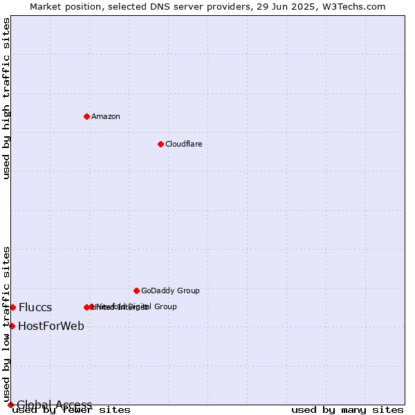 Market position of Fluccs vs. HostForWeb vs. Global Access