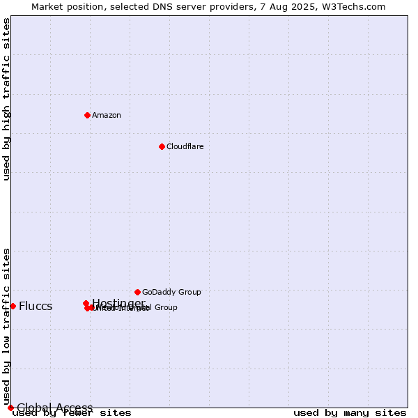 Market position of Hostinger vs. Fluccs vs. Global Access