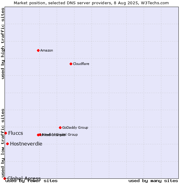 Market position of Hostneverdie vs. Fluccs vs. Global Access