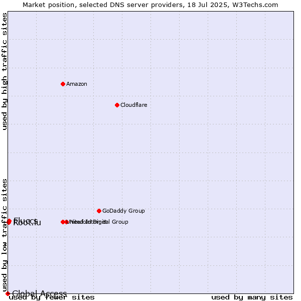 Market position of Fluccs vs. Root.lu vs. Global Access