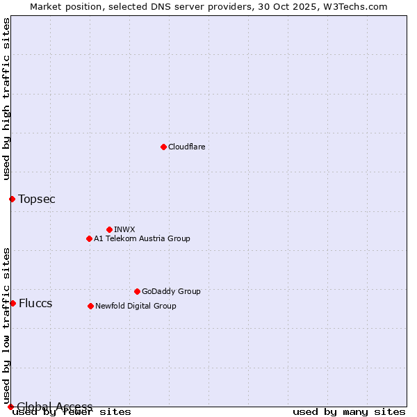 Market position of Fluccs vs. Topsec vs. Global Access