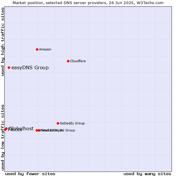 Market position of easyDNS Group vs. Globalhost vs. Fluccs
