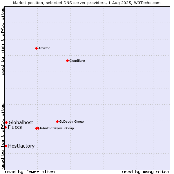 Market position of Globalhost vs. Hostfactory vs. Fluccs