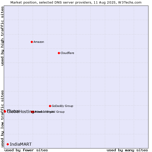 Market position of IndiaMART vs. GlobeHosting vs. Fluccs