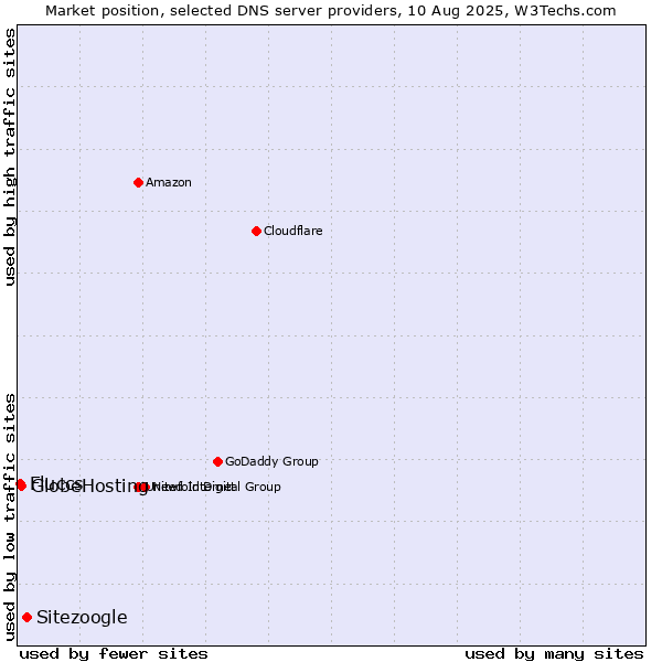 Market position of Sitezoogle vs. GlobeHosting vs. Fluccs