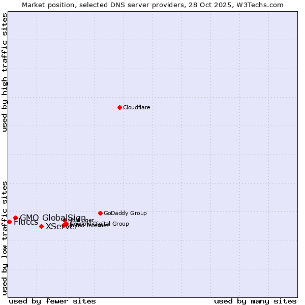 Market position of XServer vs. GMO GlobalSign vs. Fluccs