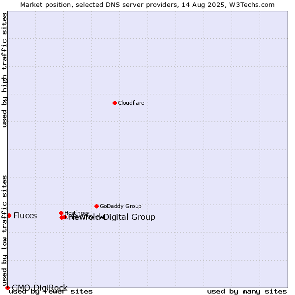 Market position of Newfold Digital Group vs. Fluccs vs. GMO DigiRock