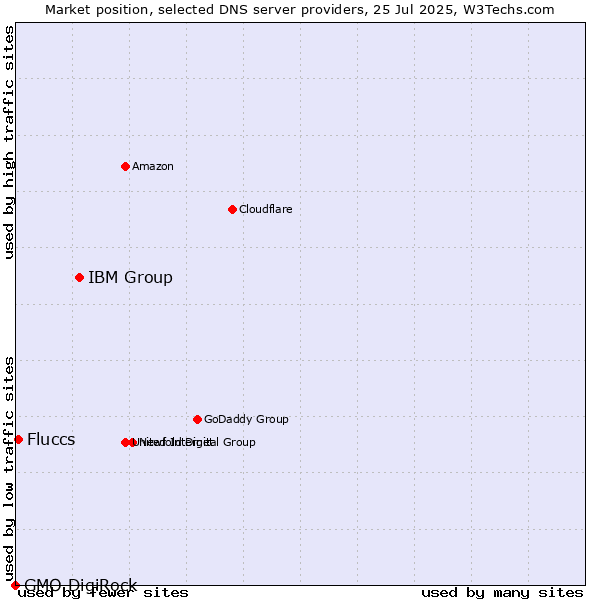 Market position of IBM Group vs. Fluccs vs. GMO DigiRock