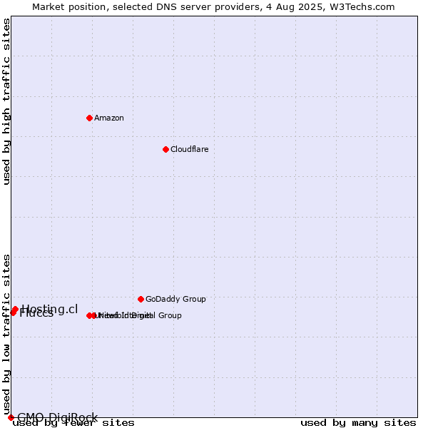 Market position of Hosting.cl vs. Fluccs vs. GMO DigiRock