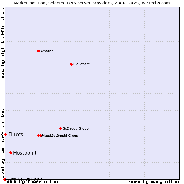 Market position of Hostpoint vs. Fluccs vs. GMO DigiRock