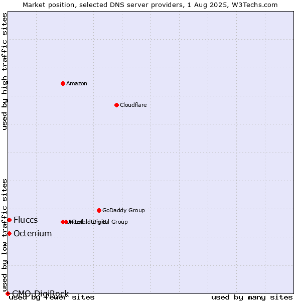 Market position of Fluccs vs. Octenium vs. GMO DigiRock