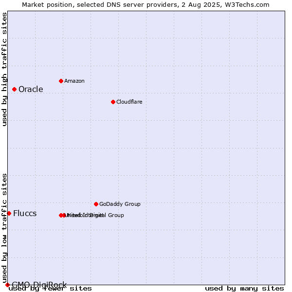 Market position of Oracle vs. Fluccs vs. GMO DigiRock