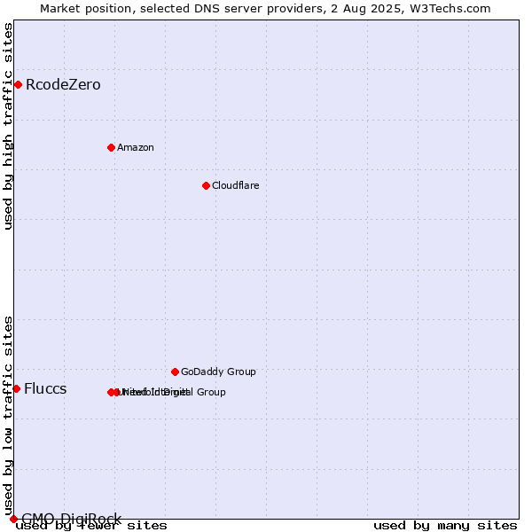 Market position of RcodeZero vs. Fluccs vs. GMO DigiRock