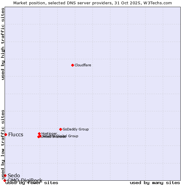 Market position of Fluccs vs. Sedo vs. GMO DigiRock