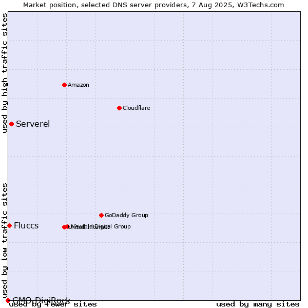 Market position of Serverel vs. Fluccs vs. GMO DigiRock