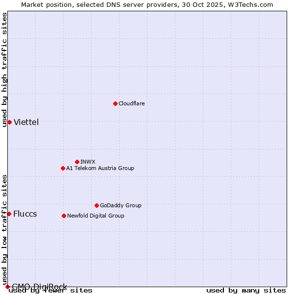 Market position of Viettel vs. Fluccs vs. GMO DigiRock