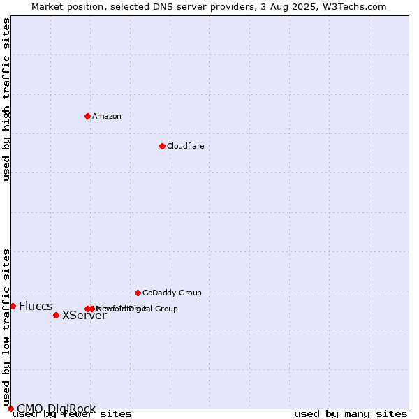 Market position of XServer vs. Fluccs vs. GMO DigiRock