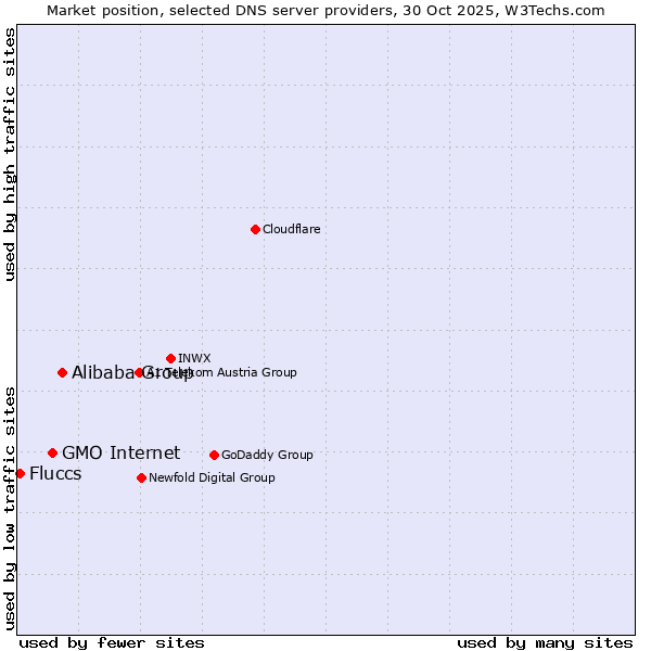 Market position of Alibaba Group vs. GMO Internet vs. Fluccs