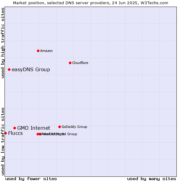 Market position of GMO Internet vs. easyDNS Group vs. Fluccs