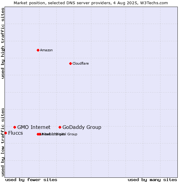 Market position of GoDaddy Group vs. GMO Internet vs. Fluccs