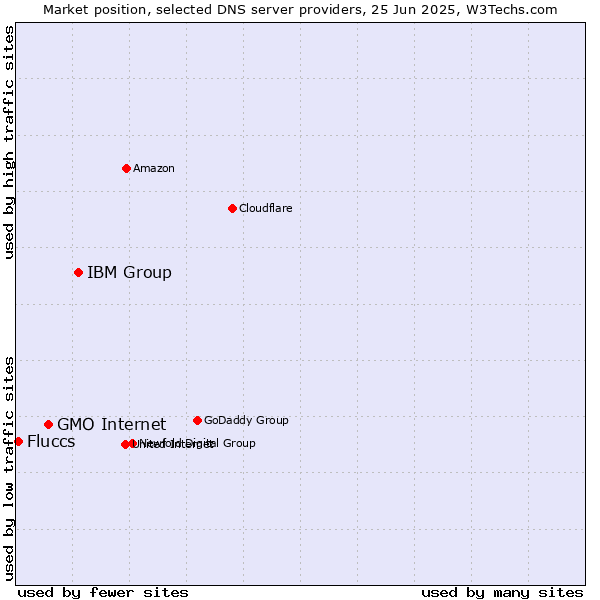 Market position of IBM Group vs. GMO Internet vs. Fluccs